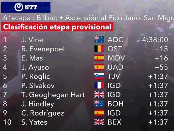 Vuelta a España 2022: Clasificaciones de la sexta etapa Vuelta a España 2022: Clasificaciones de la sexta etapa
