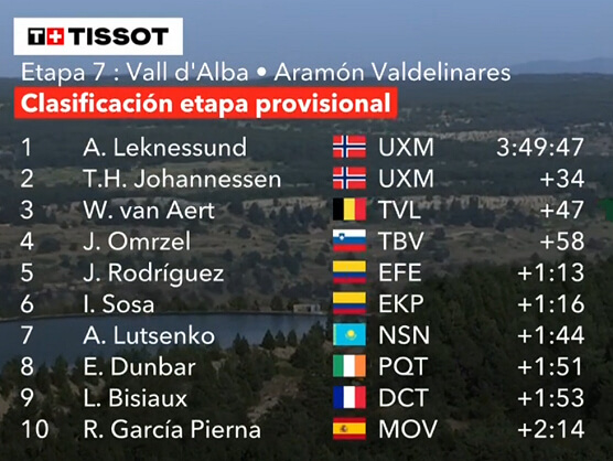 Clasificaciones completas de la 7ª etapa de la Vuelta a España 2026 Clasificaciones completas de la 7ª etapa de la Vuelta a España 2026