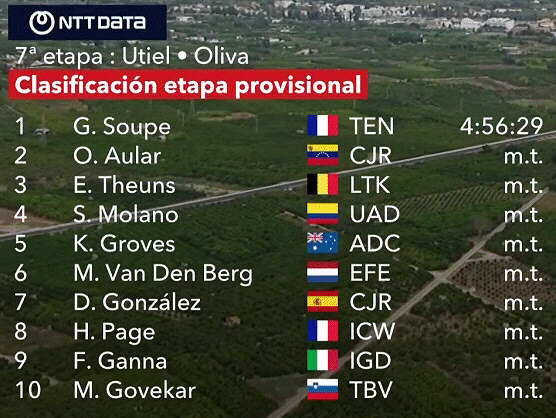 Vuelta a España 2023: Clasificaciones completas de la 7ª etapa Vuelta a España 2023: Clasificaciones completas de la 7ª etapa