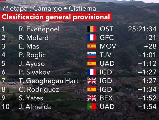 Vuelta a España 2022: Así queda la clasificación tras la séptima etapa
