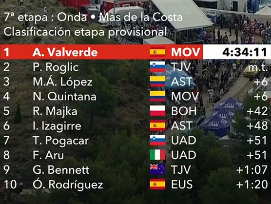 Vuelta a España 2019: Clasificaciones completas de la etapa 7 Vuelta a España 2019: Clasificaciones completas de la etapa 7