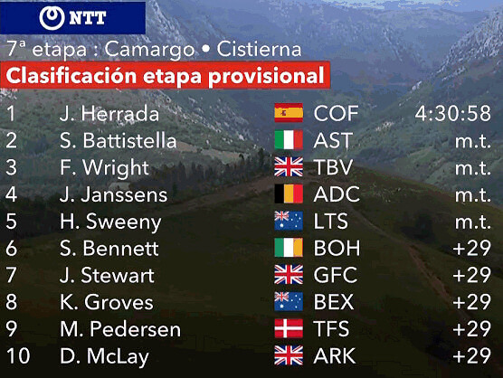 Vuelta a España 2022: Clasificaciones de la séptima etapa Vuelta a España 2022: Clasificaciones de la séptima etapa