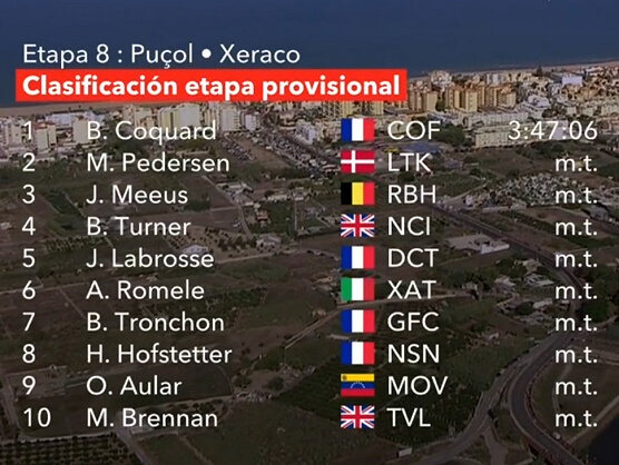 Clasificaciones completas de la 8ª etapa de la Vuelta a España 2026 Clasificaciones completas de la 8ª etapa de la Vuelta a España 2026
