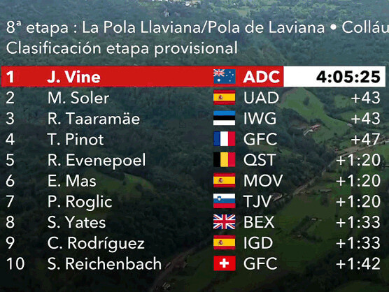 Vuelta a España 2022: Clasificaciones de la octava etapa Vuelta a España 2022: Clasificaciones de la octava etapa