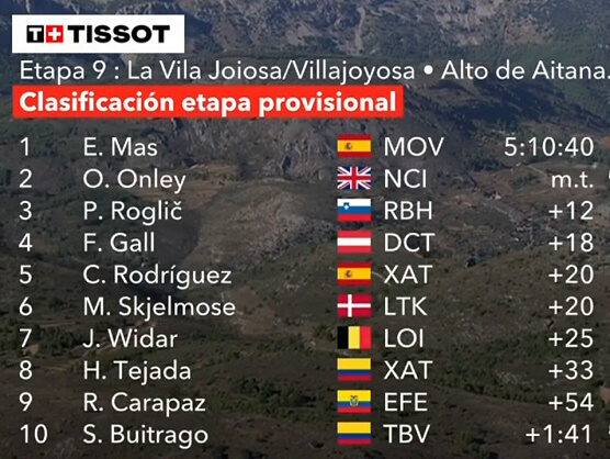 Clasificaciones completas de la 9ª etapa de la Vuelta a España 2026 Clasificaciones completas de la 9ª etapa de la Vuelta a España 2026