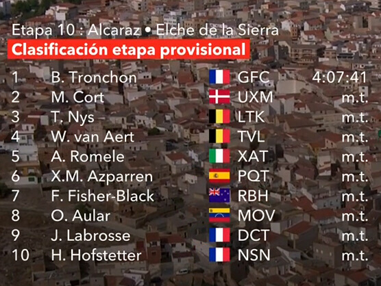 Clasificaciones completas de la 10� etapa de la Vuelta a Espa�a 2026