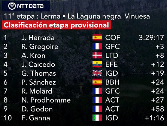 Vuelta a España 2023: Clasificaciones completas de la etapa 11 Vuelta a España 2023: Clasificaciones completas de la etapa 11