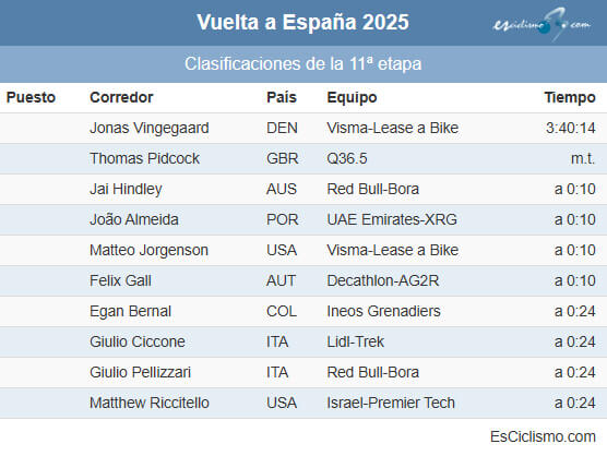 Clasificaciones completas de la 11ª etapa de la Vuelta a España 2025 Clasificaciones completas de la 11ª etapa de la Vuelta a España 2025