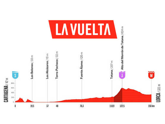 Etapa 11 de la Vuelta a España: Cartagena - Lorca / 153,8 km Etapa 11 de la Vuelta a España: Cartagena - Lorca / 153,8 km