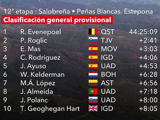 Vuelta a España 2022: Así queda la clasificación tras la duodécima