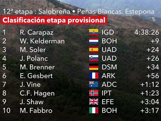 Vuelta a España 2022: Clasificaciones de la duodécima etapa Vuelta a España 2022: Clasificaciones de la duodécima etapa