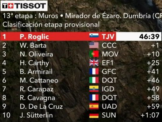 Vuelta a España: Clasificaciones completas de la etapa 13 Vuelta a España: Clasificaciones completas de la etapa 13