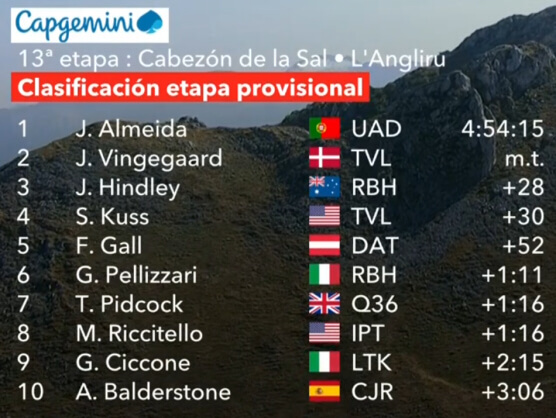 Clasificaciones completas de la 13ª etapa de la Vuelta a España 2025 Clasificaciones completas de la 13ª etapa de la Vuelta a España 2025