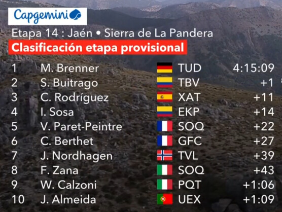 Clasificaciones completas de la 14� etapa de la Vuelta a Espa�a 2026