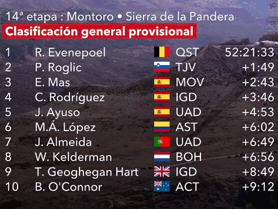 Vuelta a España 2022: Así queda la clasificación tras la decimocuarta