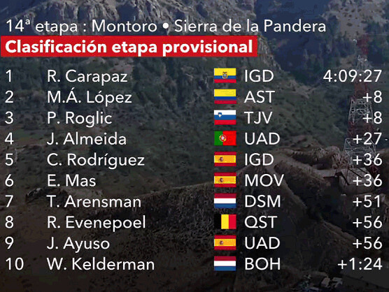 Vuelta a España 2022: Clasificaciones de la decimocuarta etapa Vuelta a España 2022: Clasificaciones de la decimocuarta etapa