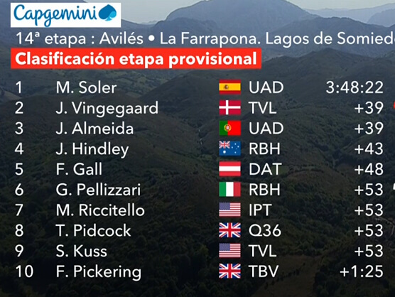 Clasificaciones completas de la 14ª etapa de la Vuelta a España 2025 Clasificaciones completas de la 14ª etapa de la Vuelta a España 2025
