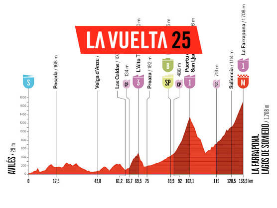 Etapa 14 de la Vuelta a España, Avilés - La Farrapona / 135,9 km Etapa 14 de la Vuelta a España, Avilés - La Farrapona / 135,9 km