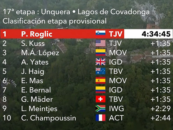 Vuelta a España 2021: Clasificaciones de la etapa 17 Vuelta a España 2021: Clasificaciones de la etapa 17