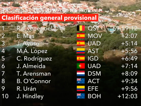 Vuelta a España 2022: Así queda la clasificación tras la decimoctava