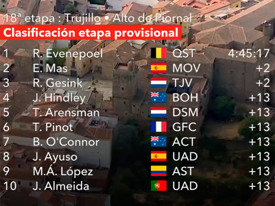 Vuelta a España 2022: Clasificaciones de la decimoctava etapa Vuelta a España 2022: Clasificaciones de la decimoctava etapa