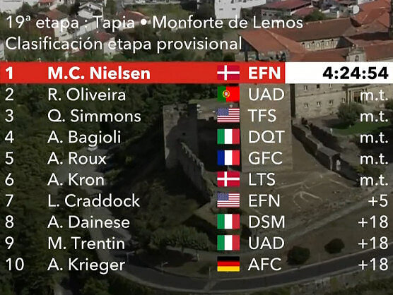 Vuelta a España 2021: Clasificaciones de la etapa 19 Vuelta a España 2021: Clasificaciones de la etapa 19