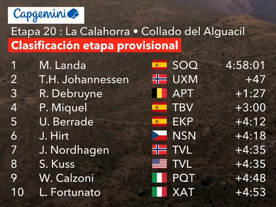 Clasificaciones completas de la 20ª etapa de la Vuelta a España 2026 Clasificaciones completas de la 20ª etapa de la Vuelta a España 2026