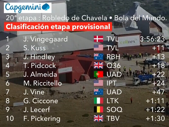 Clasificaciones completas de la 20ª etapa de la Vuelta a España 2025 Clasificaciones completas de la 20ª etapa de la Vuelta a España 2025