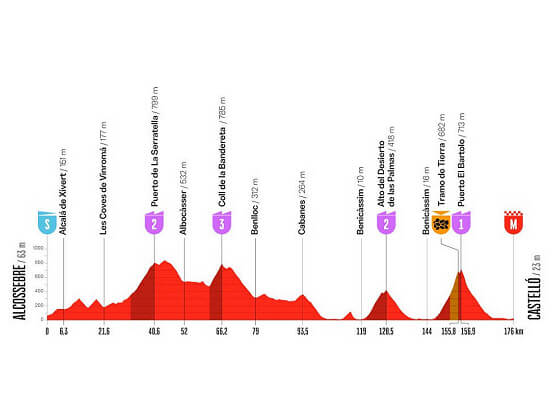 Etapa 6 de la Vuelta a Espa�a 2026, Alcossebre - Castell� / 177,4 Km