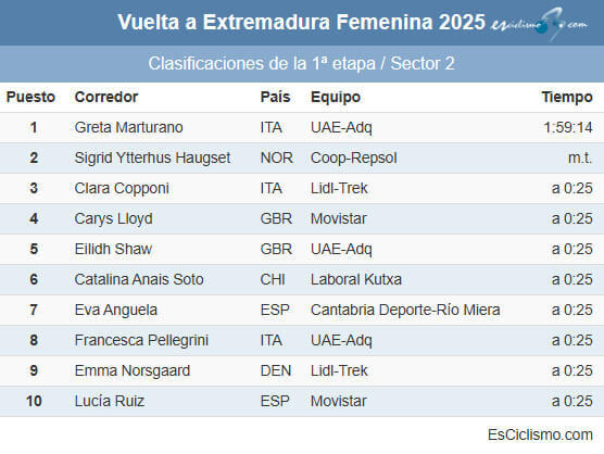 Clasificaciones completas del segundo sector de la 1ª etapa de la Vuelta a Extremadura Femenina 2025 Clasificaciones completas del segundo sector de la 1ª etapa de la Vuelta a Extremadura Femenina 2025