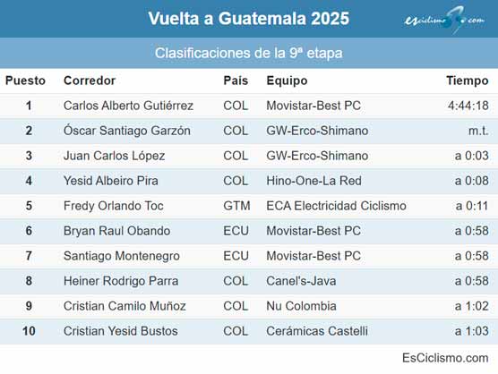 Clasificaciones completas de la 9ª etapa de la Vuelta a Guatemala 2025 Clasificaciones completas de la 9ª etapa de la Vuelta a Guatemala 2025