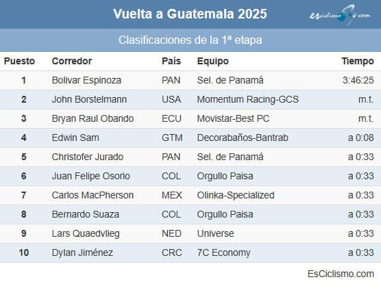 Clasificaciones completas de la 1ª etapa de la Vuelta a Guatemala 2025 Clasificaciones completas de la 1ª etapa de la Vuelta a Guatemala 2025