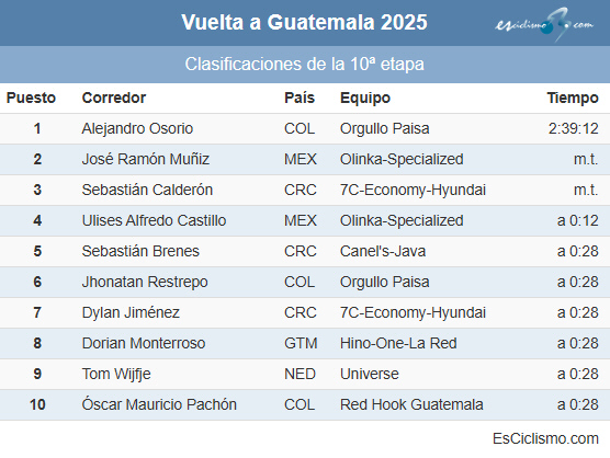 Clasificaciones completas de la 10 etapa de la Vuelta a Guatemala 2025