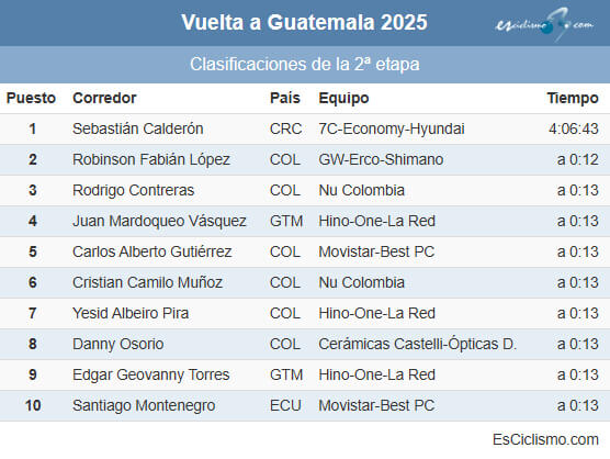 Clasificaciones completas de la 2ª etapa de la Vuelta a Guatemala 2025 Clasificaciones completas de la 2ª etapa de la Vuelta a Guatemala 2025