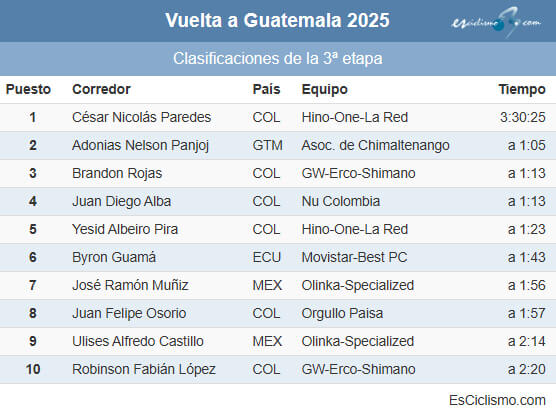 Clasificaciones completas de la 3ª etapa de la Vuelta a Guatemala 2025 Clasificaciones completas de la 3ª etapa de la Vuelta a Guatemala 2025