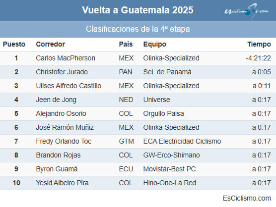 Clasificaciones completas de la 4ª etapa de la Vuelta a Guatemala 2025 Clasificaciones completas de la 4ª etapa de la Vuelta a Guatemala 2025