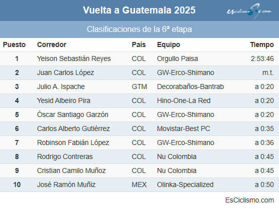 Clasificaciones completas de la 6ª etapa de la Vuelta a Guatemala 2025 Clasificaciones completas de la 6ª etapa de la Vuelta a Guatemala 2025