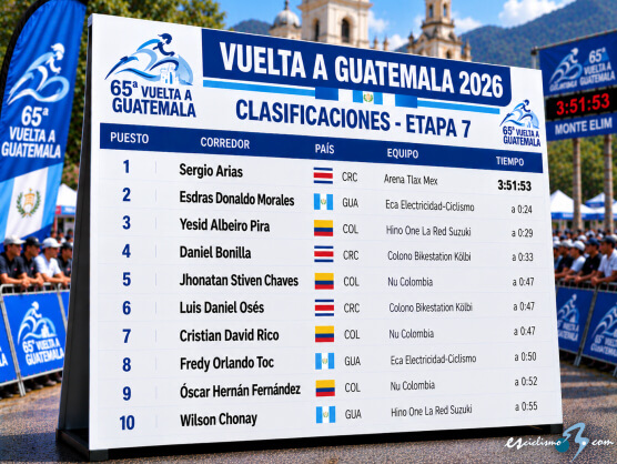 Clasificaciones completas de la 7ª etapa de la Vuelta a Guatemala 2026 Clasificaciones completas de la 7ª etapa de la Vuelta a Guatemala 2026