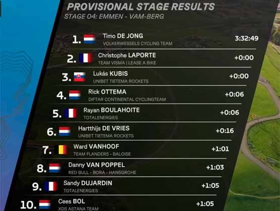 Clasificaciones completas de la 4ª etapa de la Vuelta a Holanda 2025 Clasificaciones completas de la 4ª etapa de la Vuelta a Holanda 2025