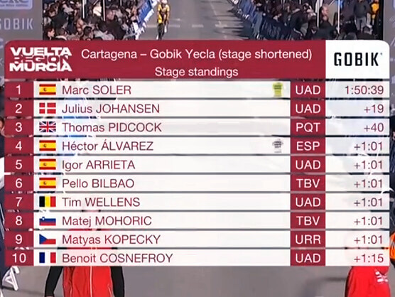 Clasificaciones completas de la 1� etapa de la Vuelta a Murcia 2026