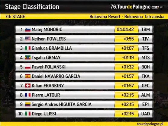 Vuelta a Polonia 2019: Clasificaciones completas de la etapa 7 (última) Vuelta a Polonia 2019: Clasificaciones completas de la etapa 7 (última)