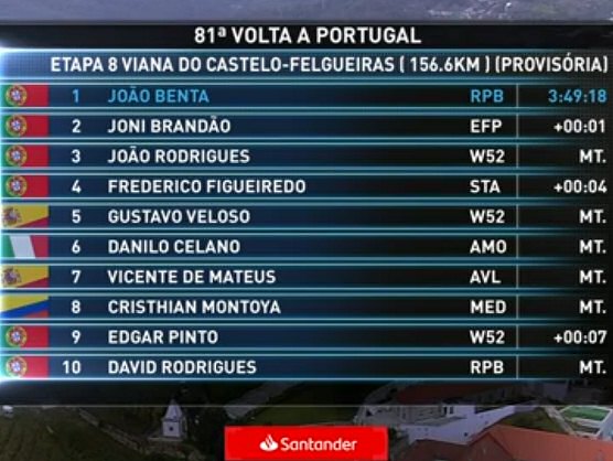 Vuelta a Portugal 2019: Clasificaciones completas de la etapa 8 Vuelta a Portugal 2019: Clasificaciones completas de la etapa 8