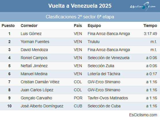 Clasificaciones completas del segundo sector de la 6ª etapa de la Vuelta a Venezuela 2025 Clasificaciones completas del segundo sector de la 6ª etapa de la Vuelta a Venezuela 2025