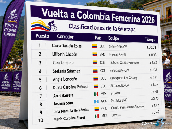 Clasificaciones completas de la 6ª etapa de la Vuelta a Colombia Femenina 2026 (última) Clasificaciones completas de la 6ª etapa de la Vuelta a Colombia Femenina 2026 (última)