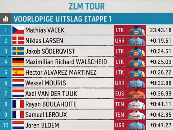 Clasificaciones completas de la 1� etapa del ZLM Tour 2026