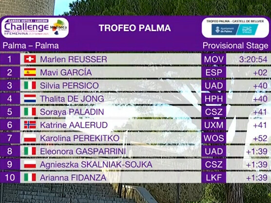 Challenge de Mallorca Femenina 2025: Clasificaciones completas del Trofeo Palma Challenge de Mallorca Femenina 2025: Clasificaciones completas del Trofeo Palma