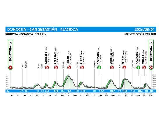 Perfil de la Cl�sica San Sebasti�n 2026