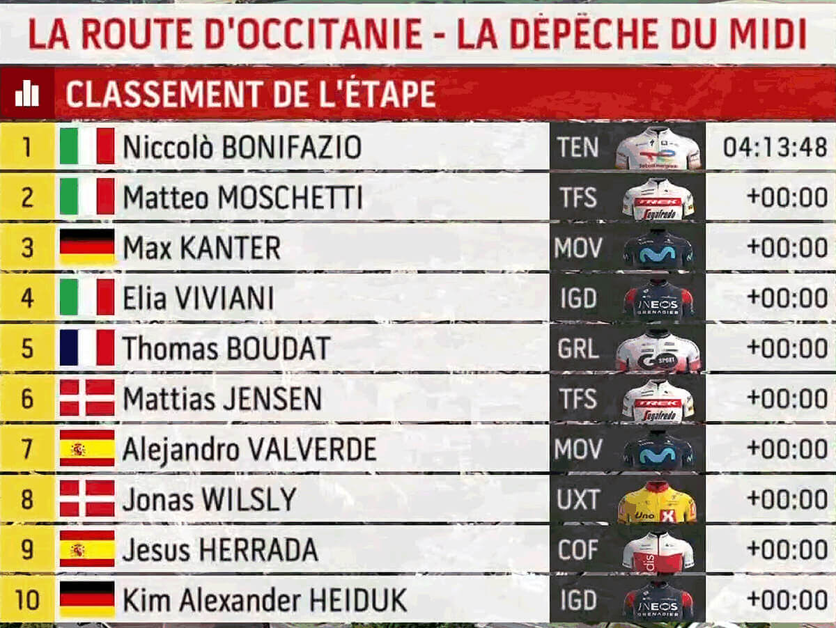 La Ruta de Occitania 2022 Clasificaciones de la cuarta etapa (última)
