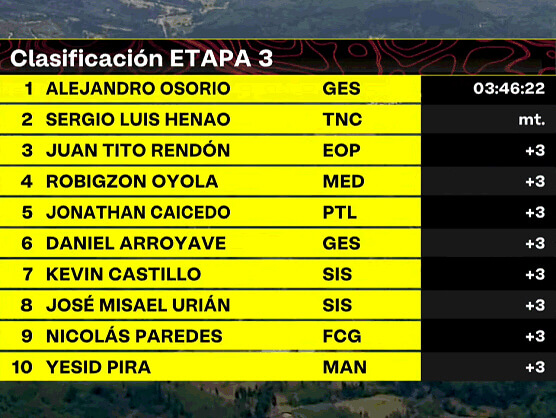 Vuelta a Colombia 2024: Clasificaciones completas de la 3ª etapa Vuelta a Colombia 2024: Clasificaciones completas de la 3ª etapa