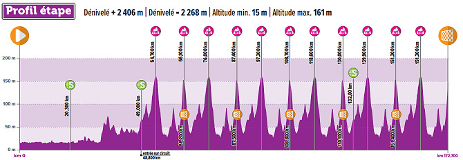 4 Das de Dunkerque 2025 - Etapa 4